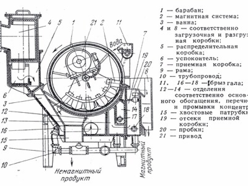 ПБМ-ЦПП90/250 сепаратор магнитный барабанный